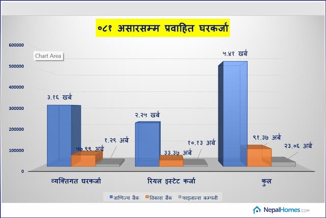 घरजग्गा क्षेत्रको कुल कर्जामध्ये एनआइसी एशियाको मात्रै १३.४४% हिस्सा ! कुन बैंकको कति लगानी ?