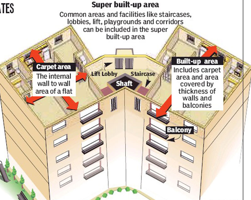 Building area. Built up area. Super build. Размещение super building. Build up перевод.